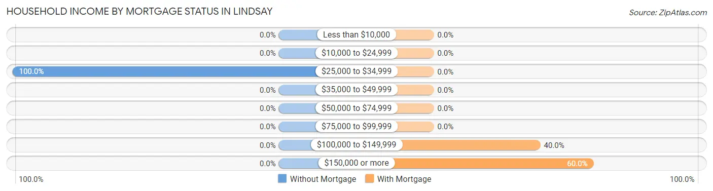 Household Income by Mortgage Status in Lindsay