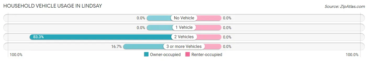 Household Vehicle Usage in Lindsay