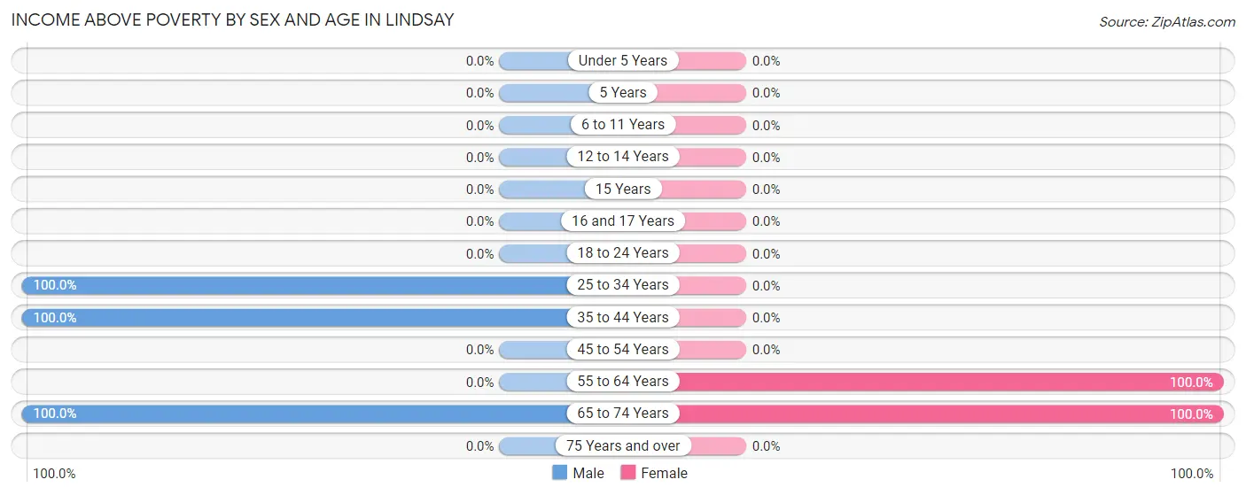 Income Above Poverty by Sex and Age in Lindsay