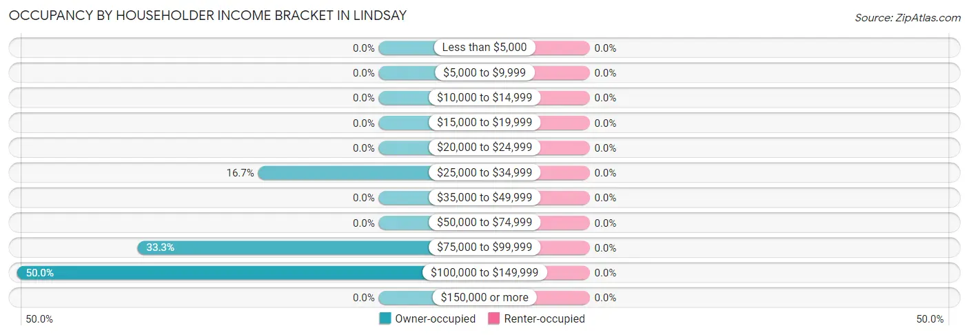 Occupancy by Householder Income Bracket in Lindsay