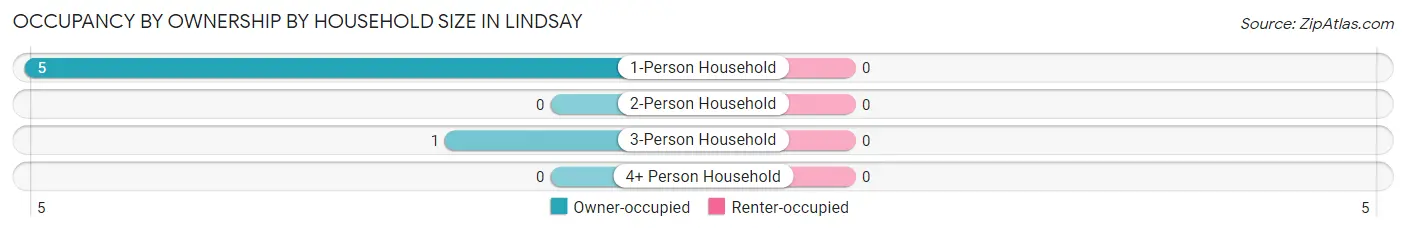 Occupancy by Ownership by Household Size in Lindsay