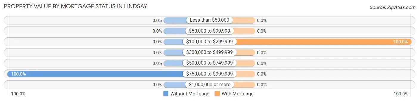 Property Value by Mortgage Status in Lindsay