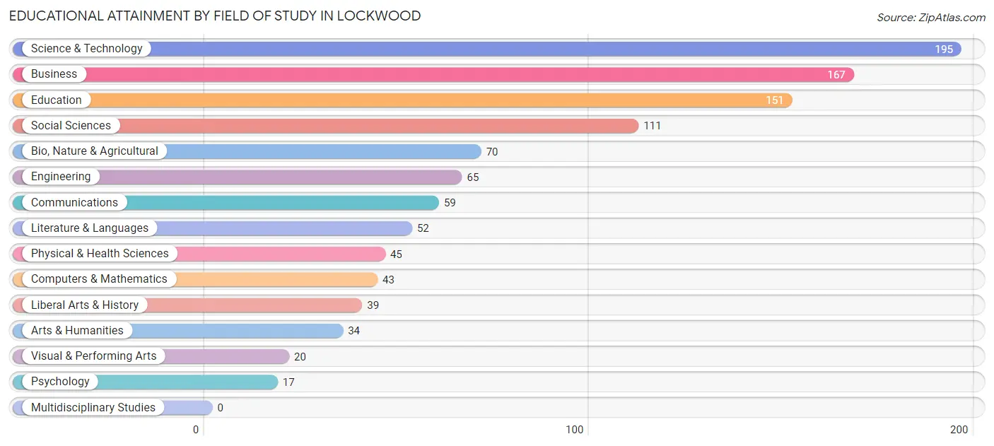 Educational Attainment by Field of Study in Lockwood