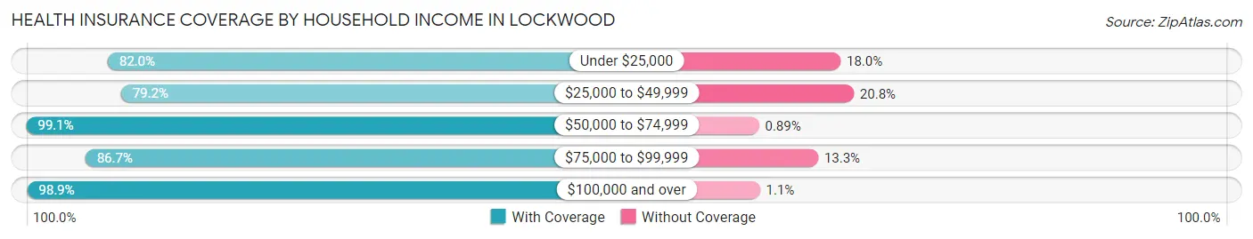 Health Insurance Coverage by Household Income in Lockwood