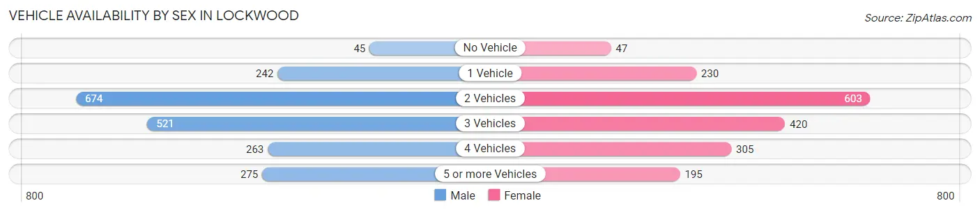 Vehicle Availability by Sex in Lockwood