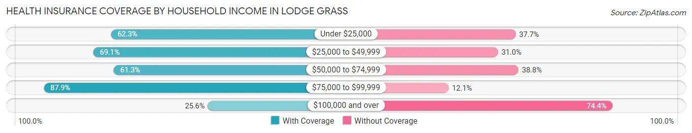 Health Insurance Coverage by Household Income in Lodge Grass