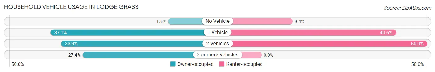 Household Vehicle Usage in Lodge Grass