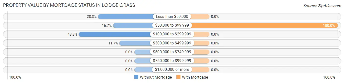 Property Value by Mortgage Status in Lodge Grass