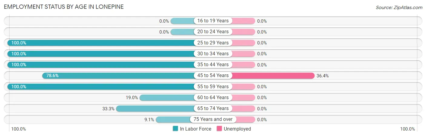 Employment Status by Age in Lonepine
