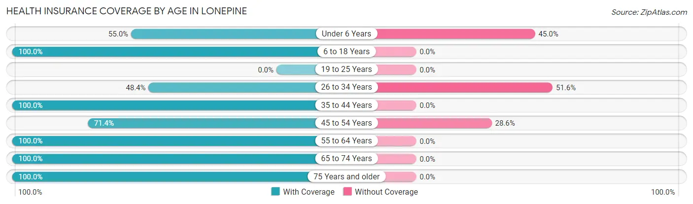 Health Insurance Coverage by Age in Lonepine
