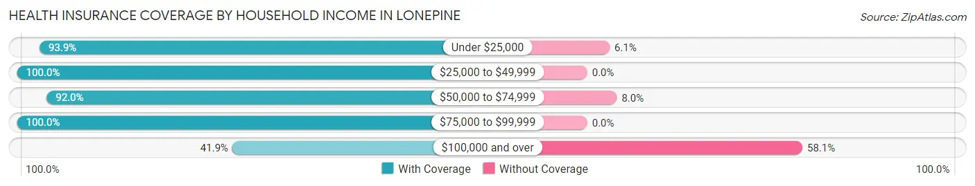 Health Insurance Coverage by Household Income in Lonepine
