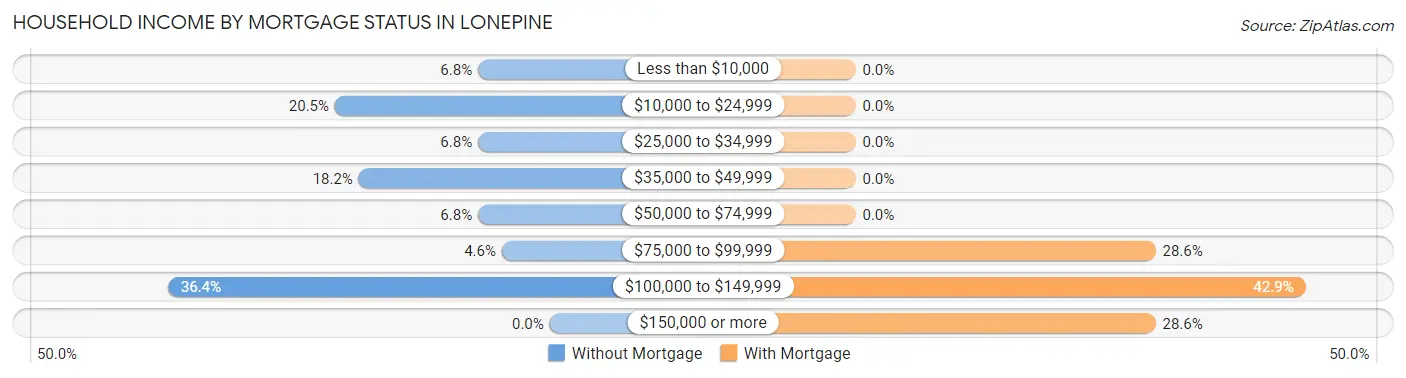 Household Income by Mortgage Status in Lonepine
