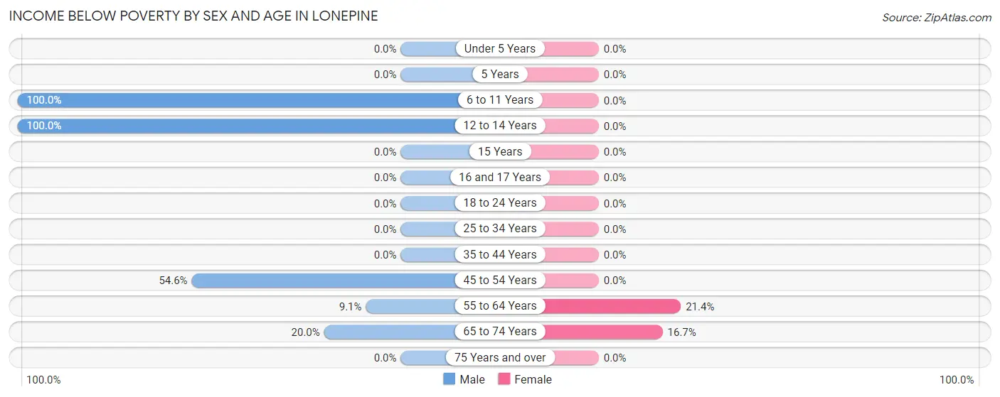 Income Below Poverty by Sex and Age in Lonepine