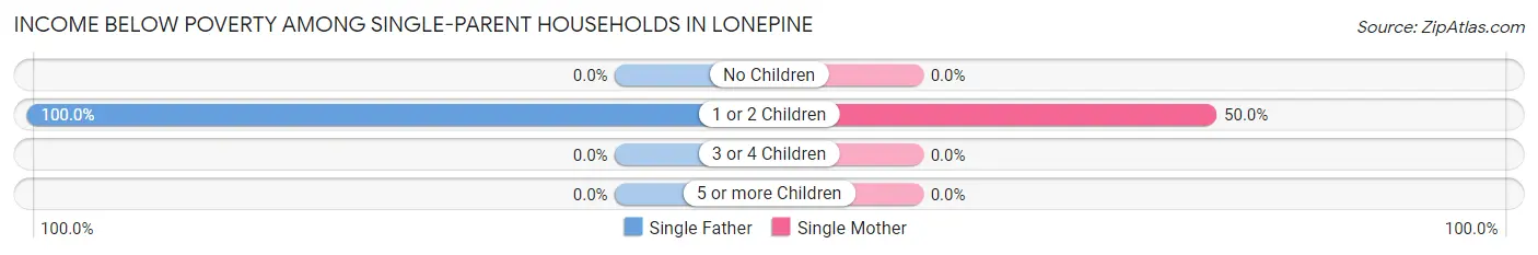 Income Below Poverty Among Single-Parent Households in Lonepine