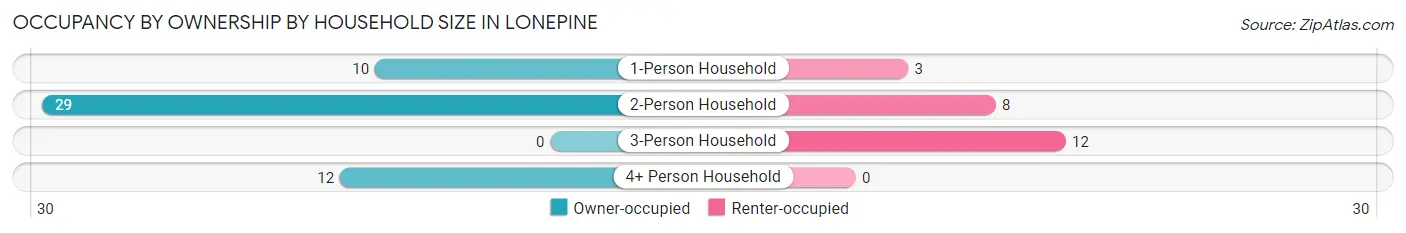 Occupancy by Ownership by Household Size in Lonepine