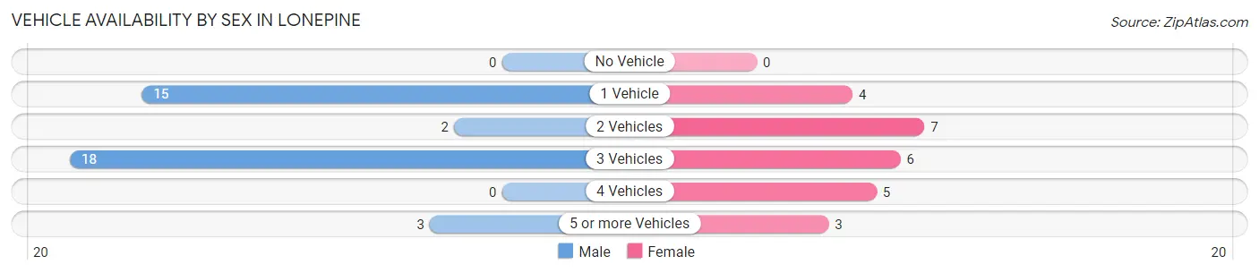 Vehicle Availability by Sex in Lonepine