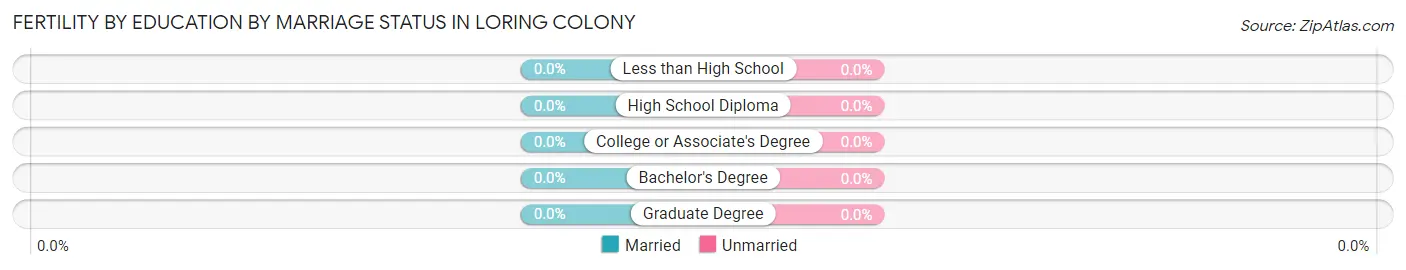 Female Fertility by Education by Marriage Status in Loring Colony
