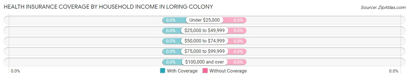 Health Insurance Coverage by Household Income in Loring Colony