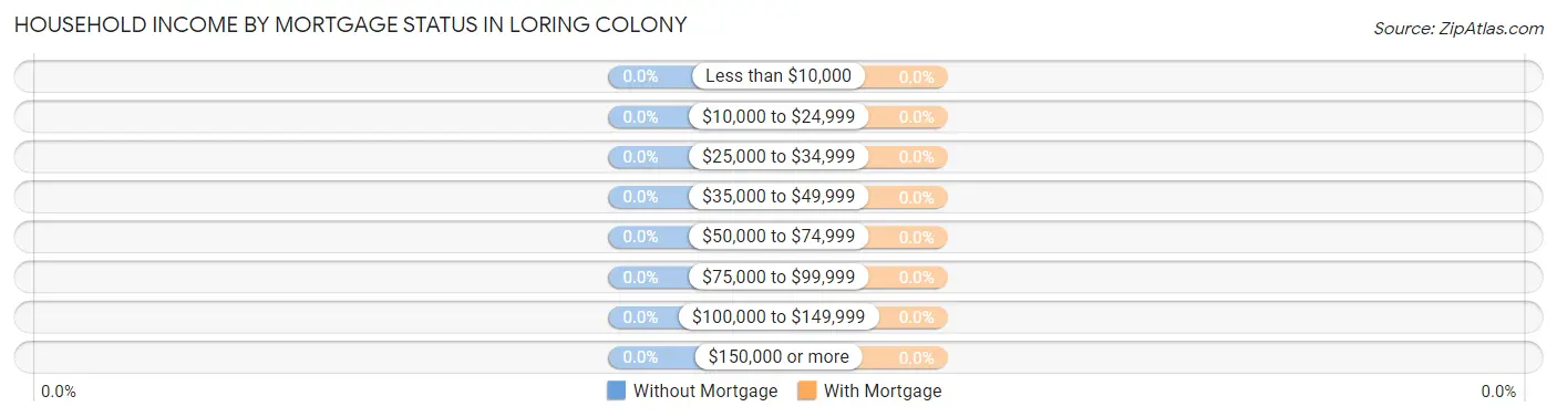 Household Income by Mortgage Status in Loring Colony