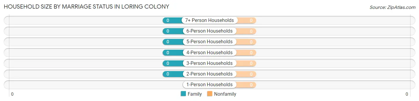Household Size by Marriage Status in Loring Colony