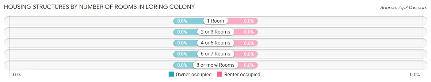 Housing Structures by Number of Rooms in Loring Colony