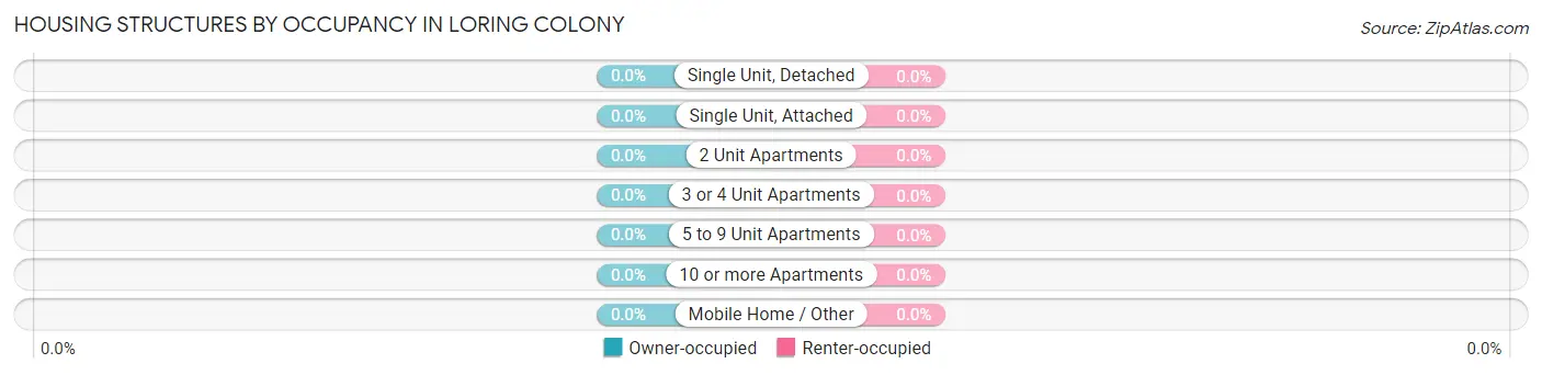 Housing Structures by Occupancy in Loring Colony