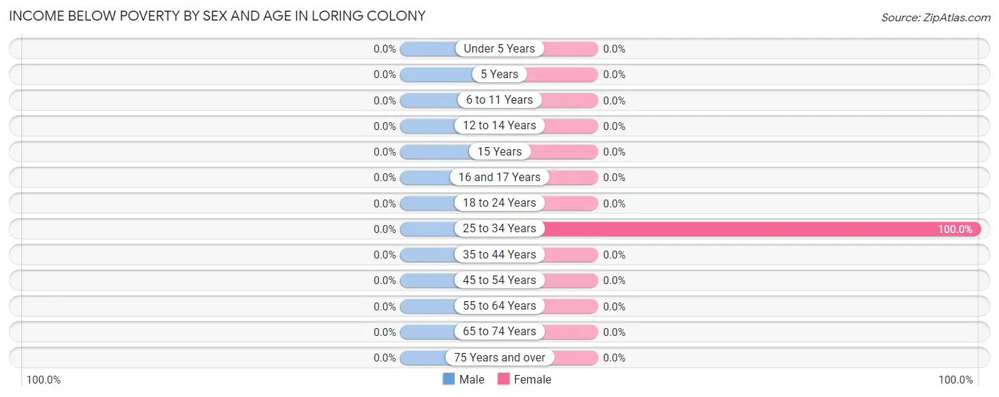 Income Below Poverty by Sex and Age in Loring Colony