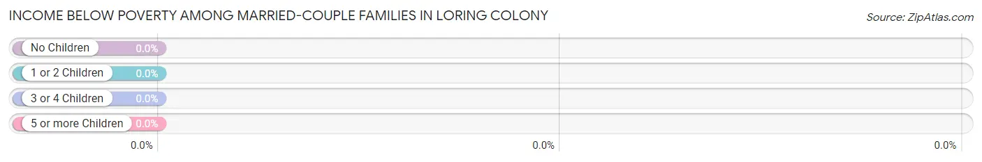 Income Below Poverty Among Married-Couple Families in Loring Colony