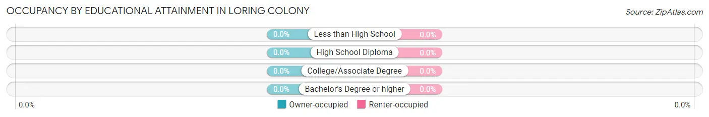 Occupancy by Educational Attainment in Loring Colony
