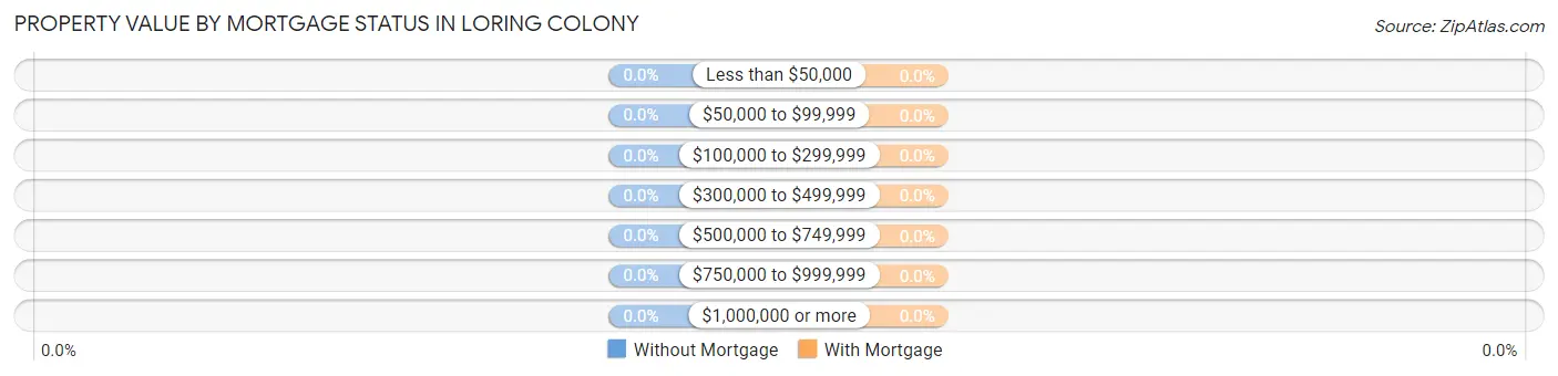 Property Value by Mortgage Status in Loring Colony