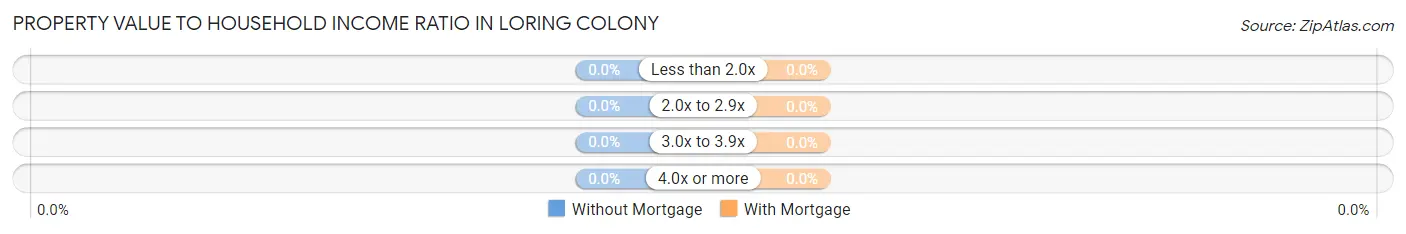Property Value to Household Income Ratio in Loring Colony