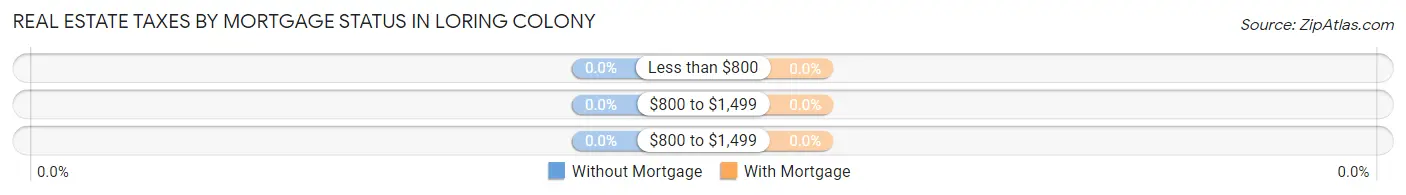 Real Estate Taxes by Mortgage Status in Loring Colony