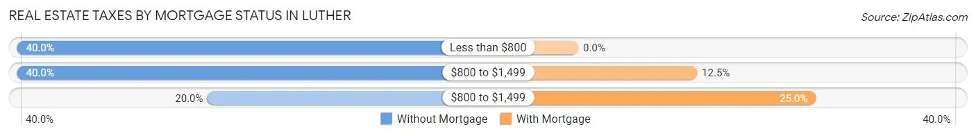 Real Estate Taxes by Mortgage Status in Luther