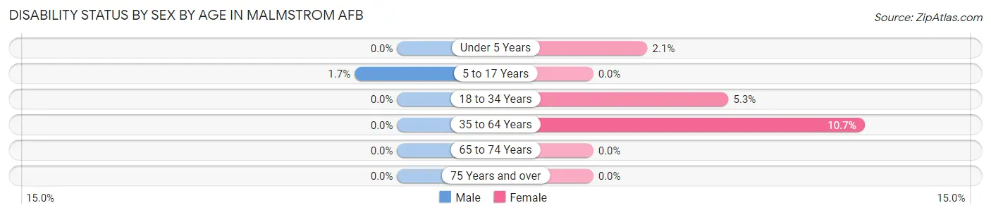 Disability Status by Sex by Age in Malmstrom AFB