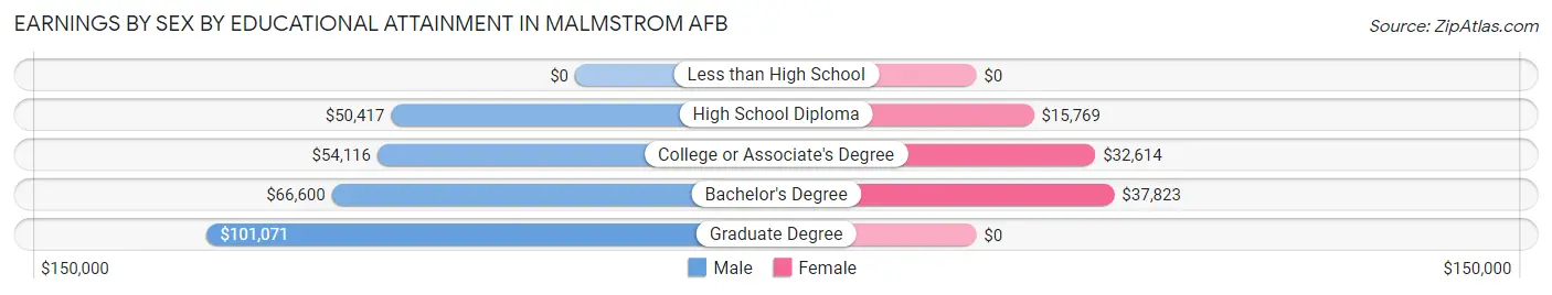 Earnings by Sex by Educational Attainment in Malmstrom AFB
