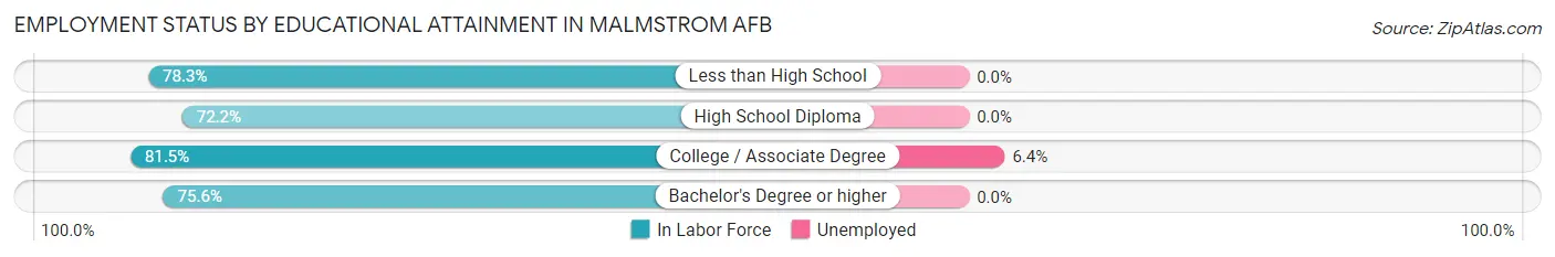 Employment Status by Educational Attainment in Malmstrom AFB