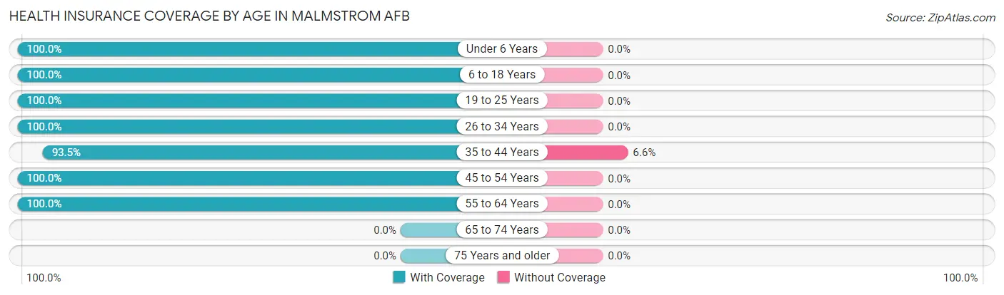Health Insurance Coverage by Age in Malmstrom AFB