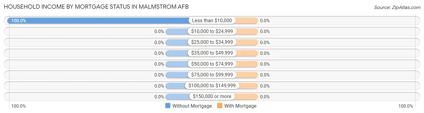 Household Income by Mortgage Status in Malmstrom AFB