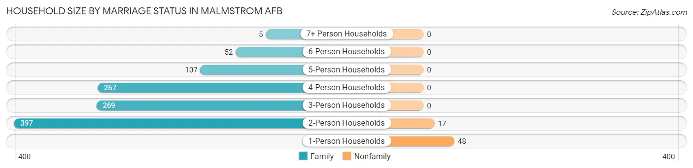 Household Size by Marriage Status in Malmstrom AFB