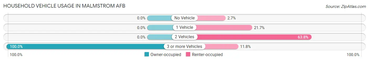 Household Vehicle Usage in Malmstrom AFB