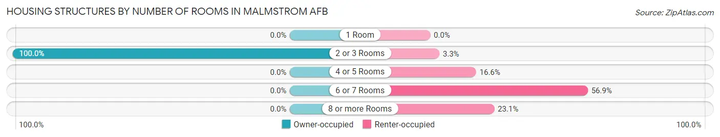 Housing Structures by Number of Rooms in Malmstrom AFB