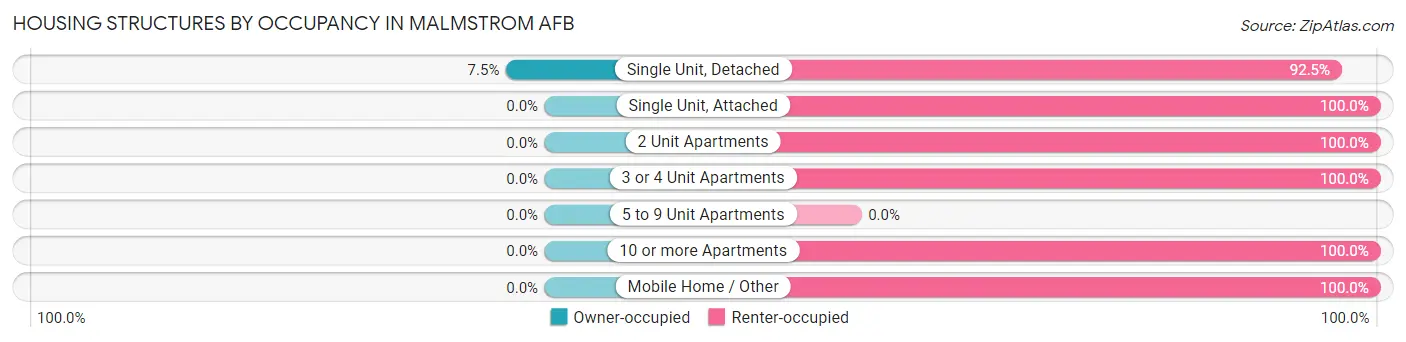 Housing Structures by Occupancy in Malmstrom AFB
