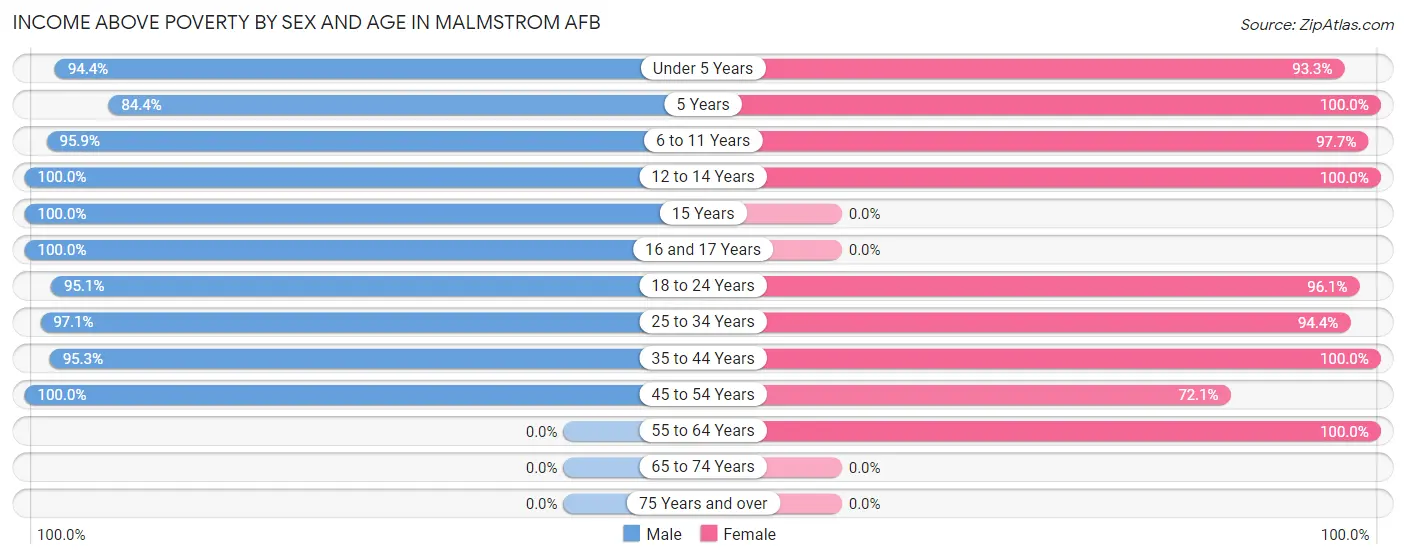 Income Above Poverty by Sex and Age in Malmstrom AFB