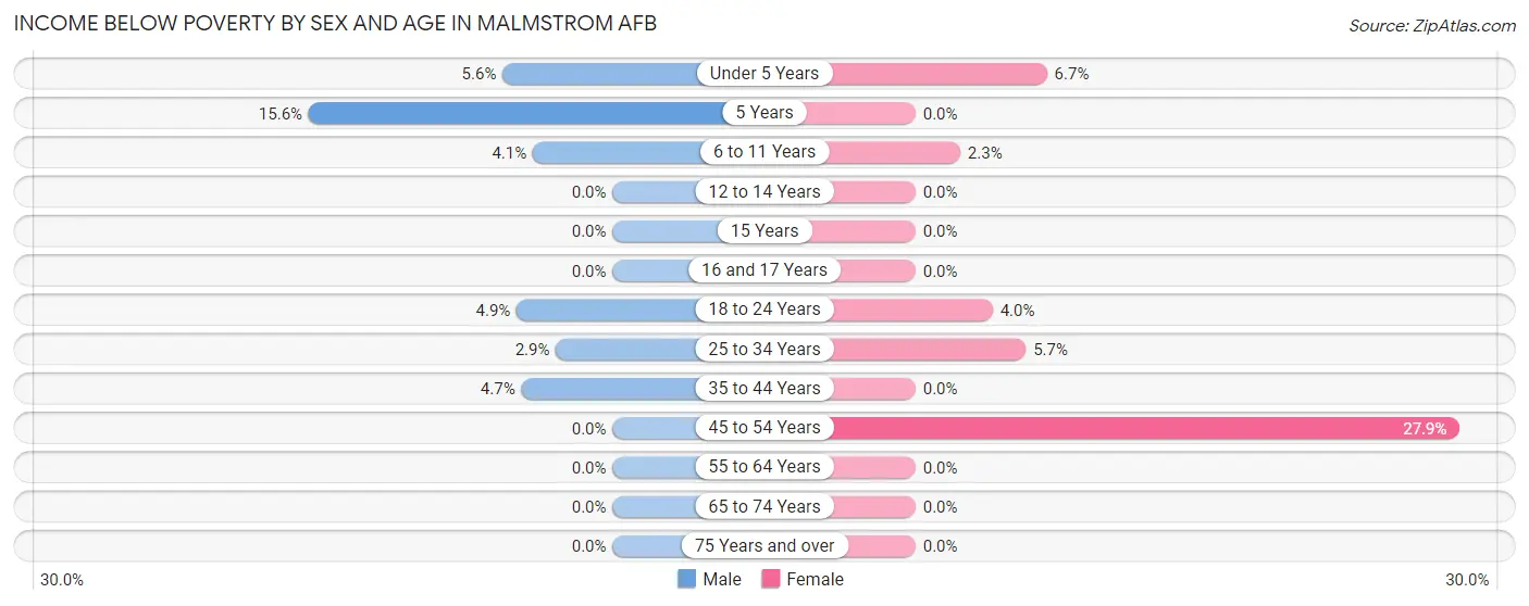 Income Below Poverty by Sex and Age in Malmstrom AFB