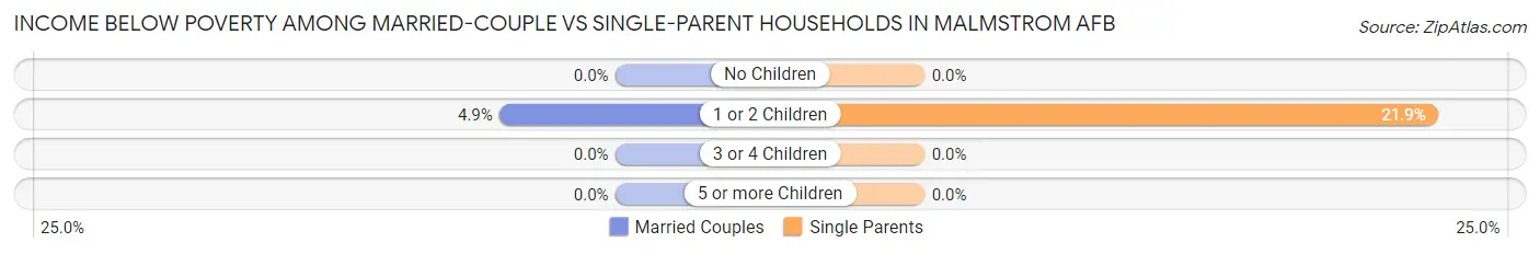 Income Below Poverty Among Married-Couple vs Single-Parent Households in Malmstrom AFB