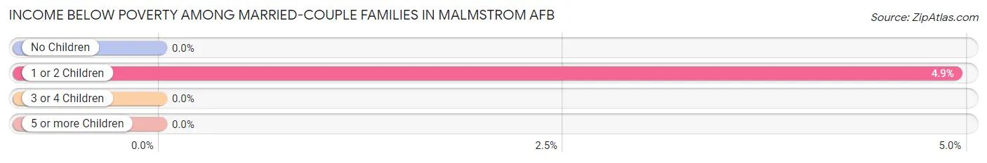 Income Below Poverty Among Married-Couple Families in Malmstrom AFB