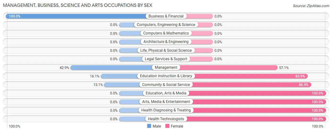 Management, Business, Science and Arts Occupations by Sex in Malmstrom AFB