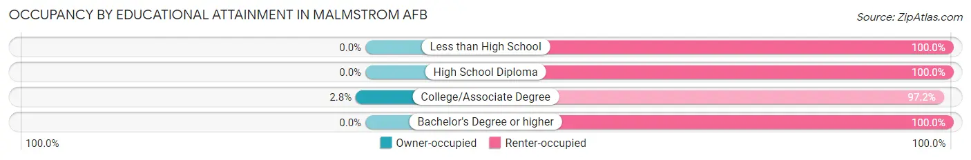 Occupancy by Educational Attainment in Malmstrom AFB