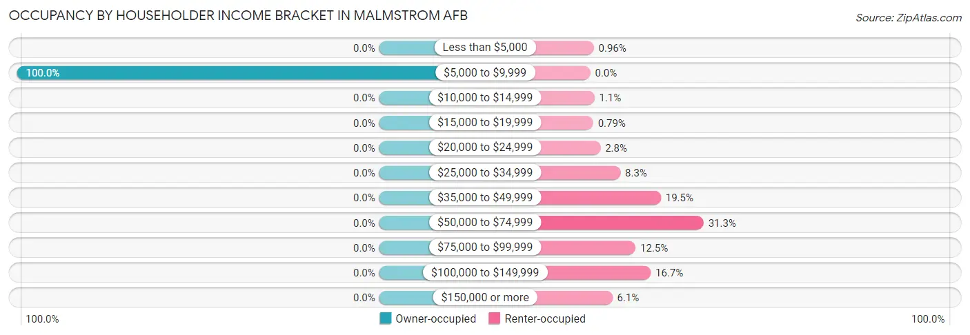 Occupancy by Householder Income Bracket in Malmstrom AFB