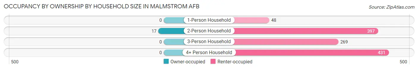 Occupancy by Ownership by Household Size in Malmstrom AFB